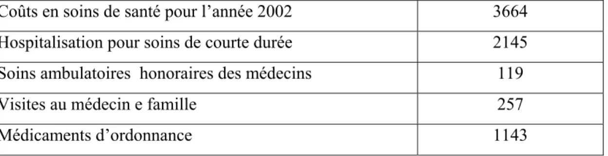 Tableau 7 : les coûts de soins de santé liés au tabagisme au Canada, 2002 (en millions de  dollars de 1992) 