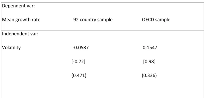 Table 1.0: For the 92 country sample and the OECD country sample  Dependent var: 