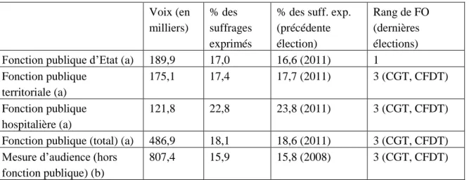 Tableau 2 : Audience électorale de FO  Voix (en  milliers) 