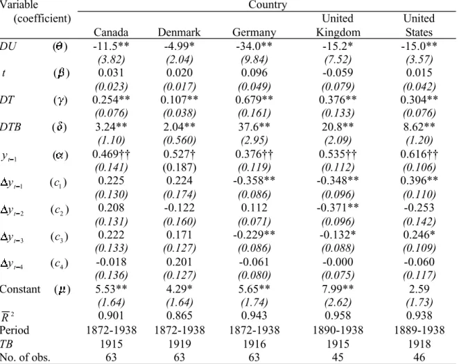Table 2. Estimates of breaking trend functions for public expenditures as a share of GNP, five countries, 1872-1938