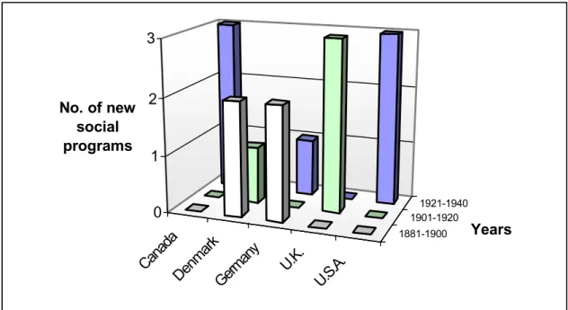 Figure  2.  Number of new social programs, 1881-1940