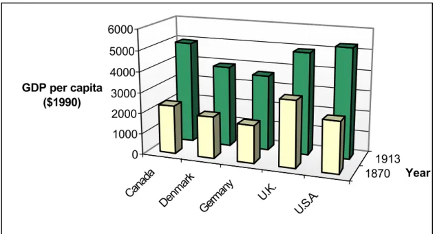 Figure 3.  Per-capita GDP in 1990 dollars, 1870 and 1913