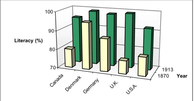 Figure 4. Literacy rates, 1870, 1913