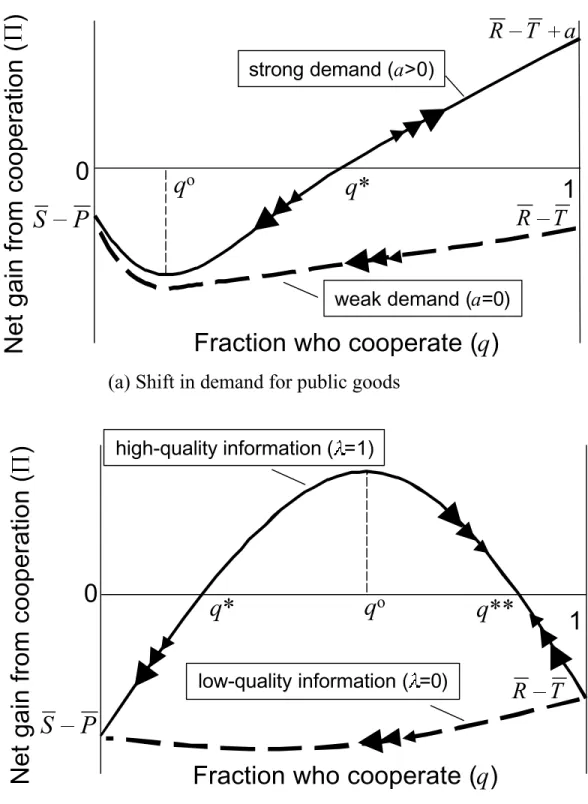 Figure 5.  Phase diagrams for two interpretations of the rise in the public share