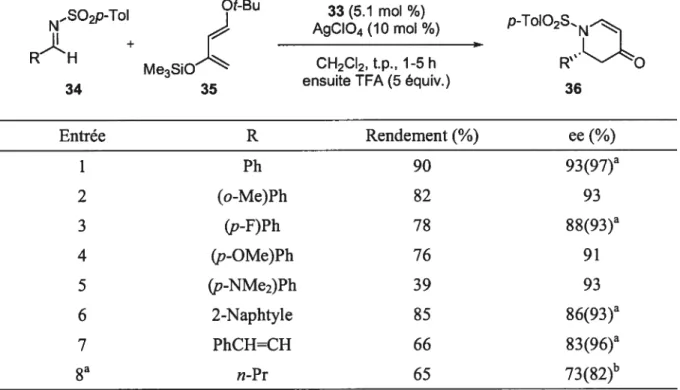 Tableau 2. Méthodologie d’aza Diels-Alder utilisant des N-tosyl imines développée par Carretero et aï.