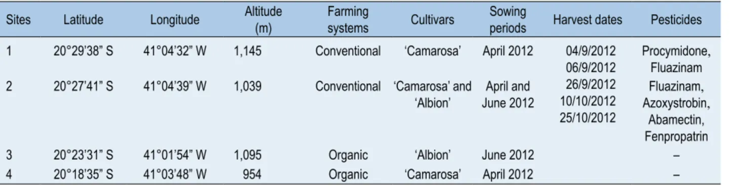 Table 1.  Farming practices and inputs used in the strawberry crop management of Experiment 1.