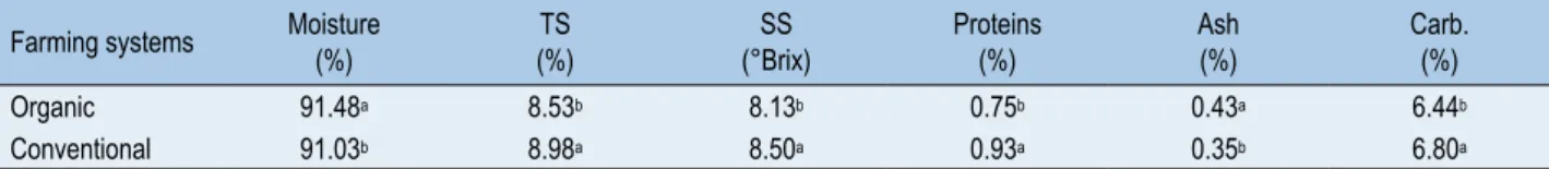 Table 7.  Statistical parameters, recovery and coefficient of  variation (CV) calculated for the strawberry matrix