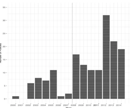 Figure 1: Special Schemes for Youth, EU-28 2000-2014