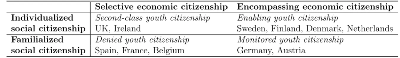 Table 3.3: Youth Citizenship Regimes