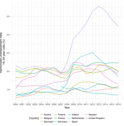 Figure 3.1: Youth Unemployment Rate (2005-2016)