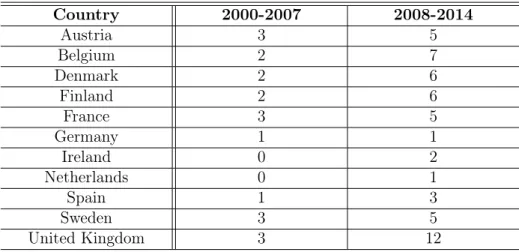 Table 3.4: Special Schemes for Youth Adopted 2000-2014 Country 2000-2007 2008-2014 Austria 3 5 Belgium 2 7 Denmark 2 6 Finland 2 6 France 3 5 Germany 1 1 Ireland 0 2 Netherlands 0 1 Spain 1 3 Sweden 3 5 United Kingdom 3 12 3.1.5