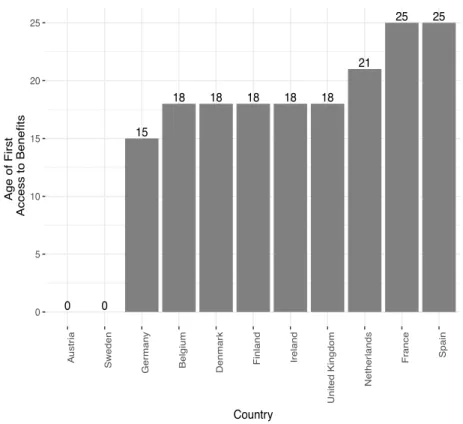 Figure 4.1: Minimal Age to Access Social Assistance Benefit