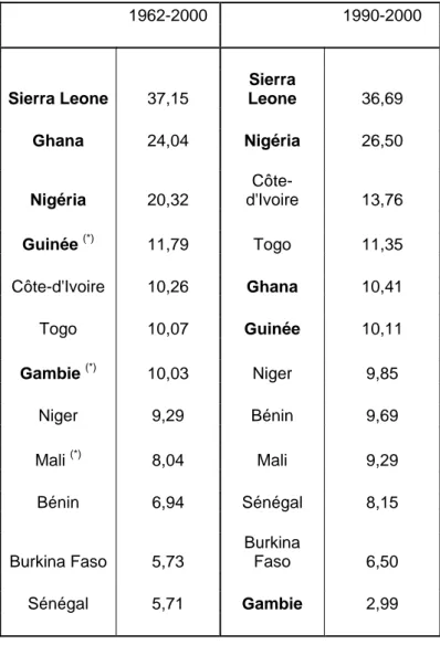 Tableau 2b: Ecart types de l'inflation (% par année) sur les périodes 1962-2000 et 1990-2000            1962-2000     1990-2000                          Sierra Leone  37,15  Sierra  Leone  36,69              Ghana  24,04  Nigéria  26,50              Nigéri