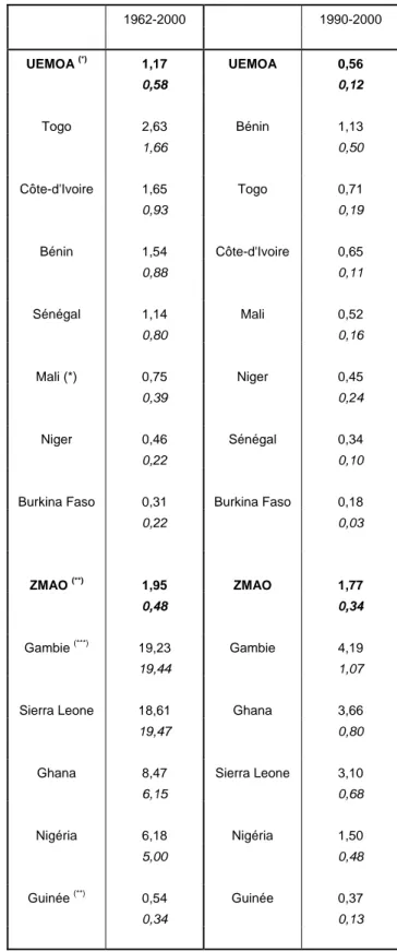 Tableau 3b : Poids des Echanges entre le Royaume-Uni, l'UEMOA et la ZMAO (pourcentage du PIB)   1962-2000  1990-2000  UEMOA  (*) 1,17 UEMOA 0,56  0,58  0,12  Togo  2,63 Bénin 1,13  1,66  0,50  Côte-d'Ivoire  1,65 Togo 0,71  0,93  0,19  Bénin  1,54 Côte-d'I