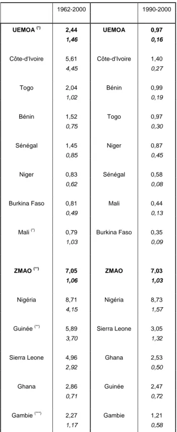 Tableau 3c: Poids des Echanges entre les Etats-Unis, l'UEMOA et la ZMAO (pourcentage du PIB)     1962-2000     1990-2000              UEMOA  (*) 2,44 UEMOA 0,97     1,46     0,16              Côte-d'Ivoire 5,61 Côte-d'Ivoire 1,40     4,45     0,27         