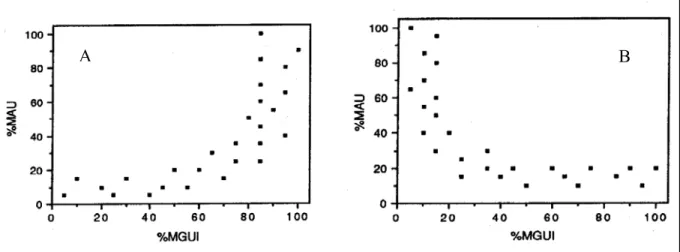 Figure 14: Scatter plots indicating (A) a gourmet utility strategy, and (B) a reverse utility strategy  (Lyman 1994:228)