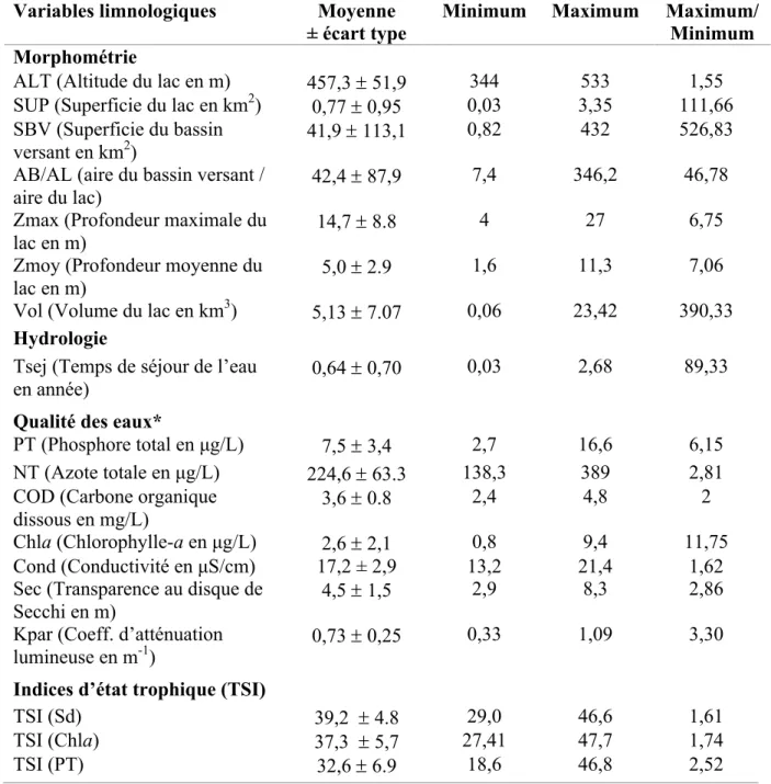 Tableau  II.  Valeurs  moyennes  (±  écart  type),  minimum  et  maximum,  et  ratios  maximum/minimum  des  variables  limnologiques  (morphométrie,  qualité  des  eaux, temps de séjour de l’eau) et des indices trophiques TSI