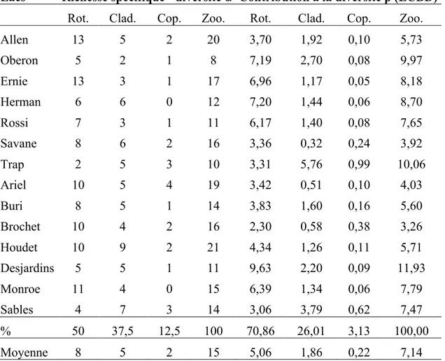 Tableau III.  Richesse spécifique (diversité a) et contributions à la diversité b (LCBD) des  lacs et des groupes taxonomiques