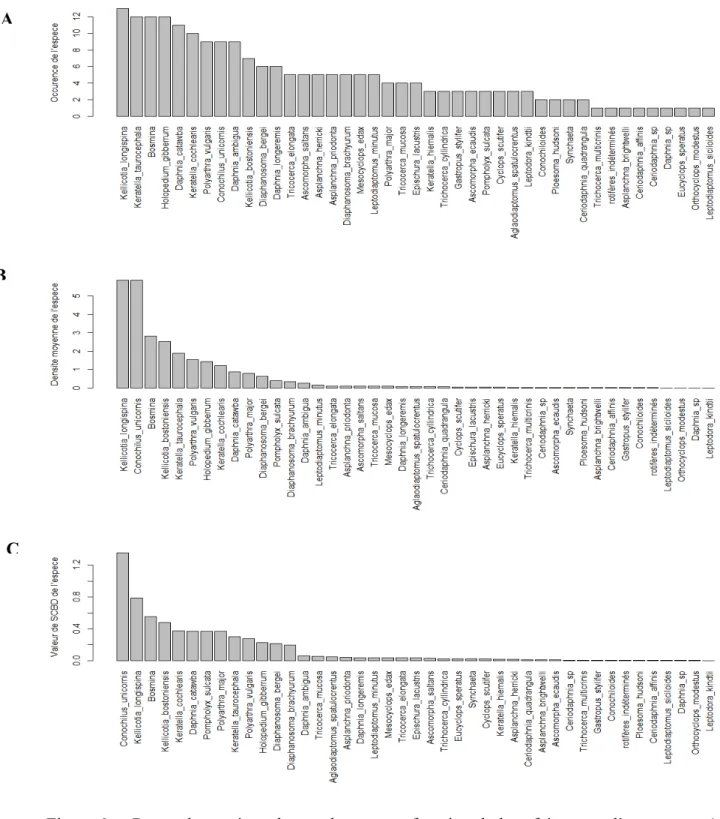 Figure 6.  Rangs des espèces de zooplancton en fonction de leur fréquence d’occurrence (A),  de leur densité moyenne (B) et de leur contribution à la biodiversité β (SCBD) (C)