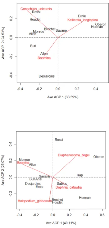 Figure 7.  Analyses en composantes principales basées sur les assemblages de toutes les  espèces de zooplancton (A) et de crustacés planctoniques seulement (B)
