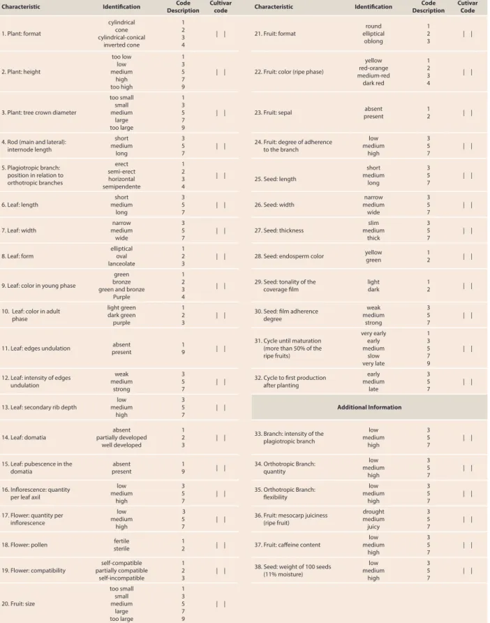 Table 4. Main descriptors of coffee - spp.(Coffea arabica, Coffea canephora and interspecific hybrids)  published by Map