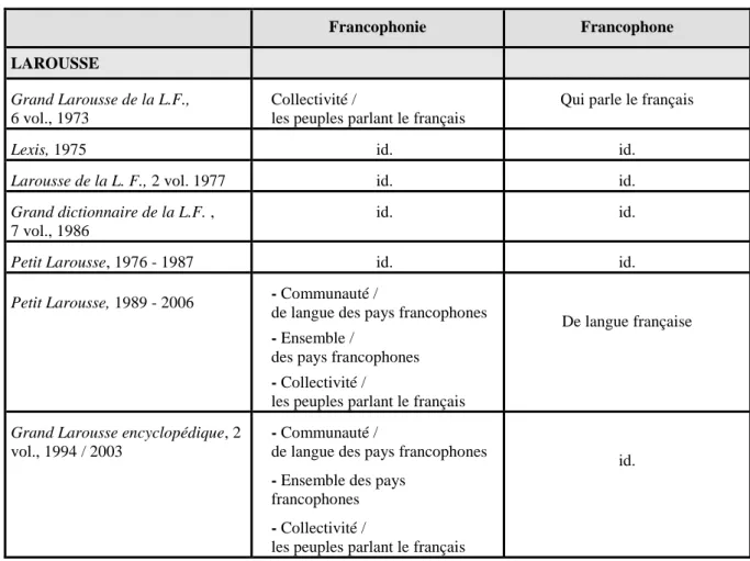 Tableau 3 : L’évolution des définitions 