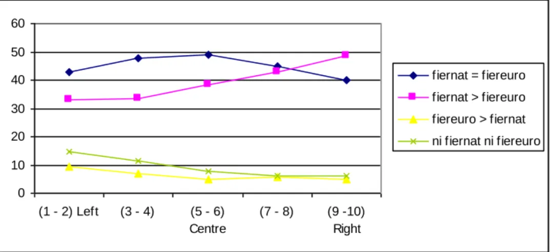 Graphique 5 : fiertés nationale et/ou européenne en fonction de l’auto positionnement sur  l’axe gauche-droite (données 2000) 