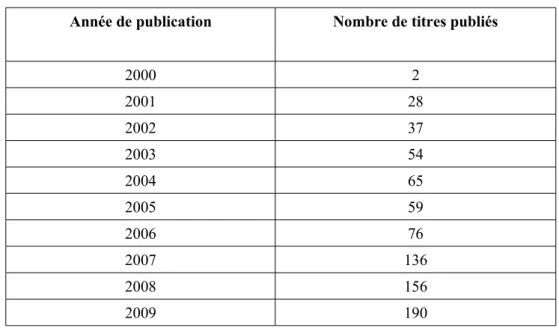 Tableau 5 : Evolution du nombre de publications de l'IPN (2000-2009)
