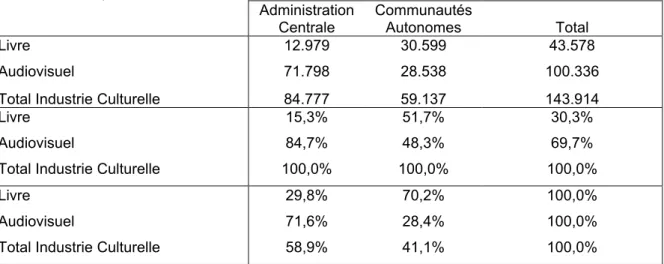 Tableau nº 2. Le soutien à l’industrie culturelle du livre et de l’audiovisuel (Année 2003 en  milliers d’euros)  Administration  Centrale  Communautés Autonomes  Total  Livre  12.979   30.599   43.578   Audiovisuel  71.798    28.538   100.336  