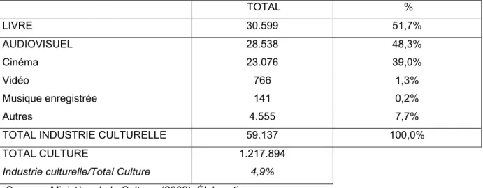 Tableau nº 3. L’aide des Communautés Autonomes aux industries culturelles (Année 2003,  en millions d’euros)   TOTAL    %   LIVRE  30.599   51,7%  AUDIOVISUEL  28.538   48,3%  Cinéma  23.076   39,0%  Vidéo  766   1,3%  Musique enregistrée  141  0,2%  Autre