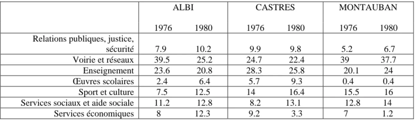 Tableau 3 : Répartition des coûts de fonctionnement (dépenses totales diminuées des recettes  directes) en 1976 et 1980 