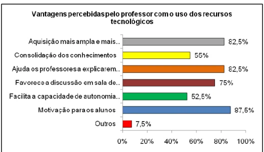 Gráfico 7 – Vantagens percebidas pelo professor com o uso dos recursos tecnológicos. 