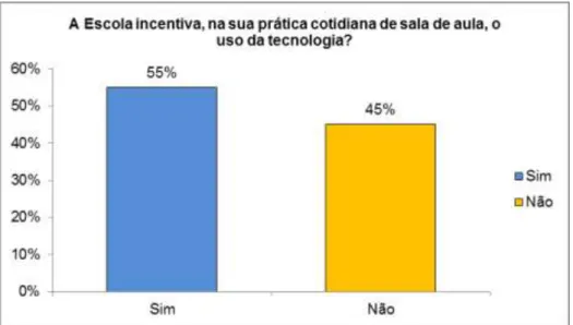 Gráfico 12 – Opinião dos professores em relação à Escola quanto ao incentivo do uso da tecnologia 