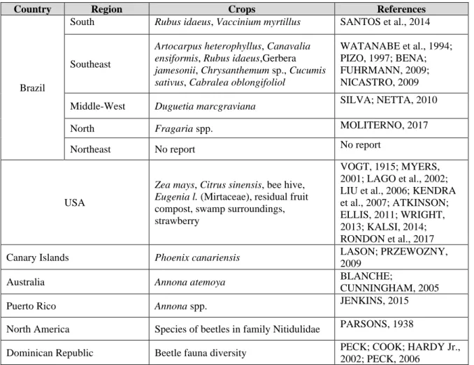 Tabela 2: Reports of worldwide occurrence of Lobiopa insularis (Laporte, 1840) (Coleoptera: 