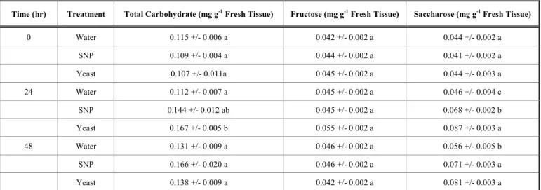 Table 2.  Mean Concentration of Total Carbohydrates, Fructose and Saccharose in Cultivar Golden treated with Water, SNP and  Yeast Extract 