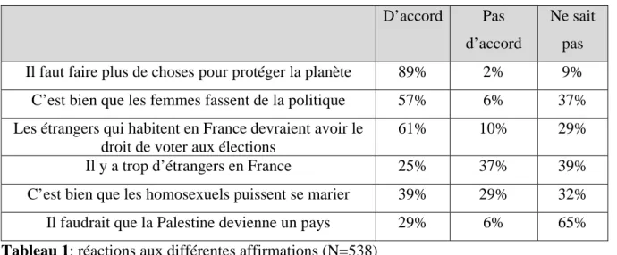 Tableau 1: réactions aux différentes affirmations (N=538) 