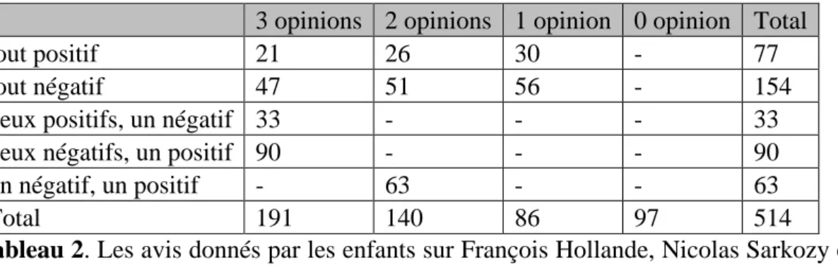 Tableau 2. Les avis donnés par les enfants sur François Hollande, Nicolas Sarkozy et Marine  Le Pen 