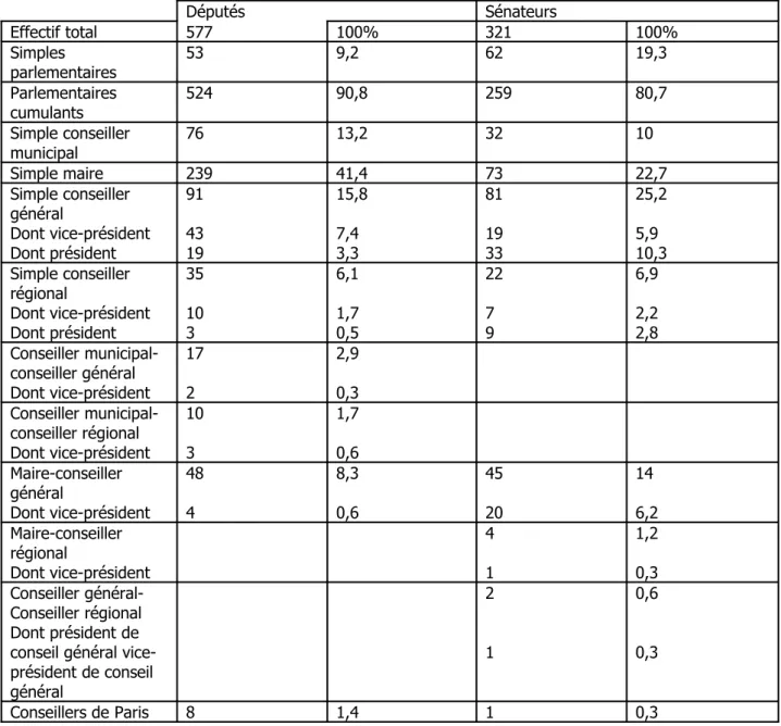 Tableau 3 : Cumul des mandats à l’Assemblée nationale et au Sénat en France Députés Sénateurs Effectif total 577 100% 321 100% Simples  parlementaires 53 9,2 62 19,3 Parlementaires  cumulants 524 90,8 259 80,7 Simple conseiller  municipal 76 13,2 32 10 Sim