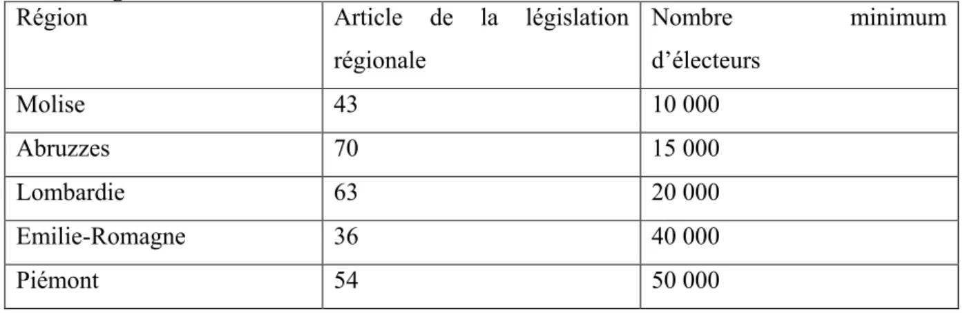 Tableau  n°8 :  L’initiative  populaire  et  le  référendum  abrogatifs  dans  les  régions italiennes 