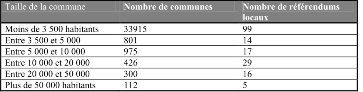 Tableau n°6 : relation entre la taille des communes et le nombre de référendums  locaux en France (1995-2004) 