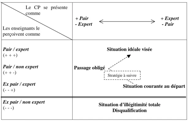 Figure 1 : Gestion/perception de l’identité du CP 
