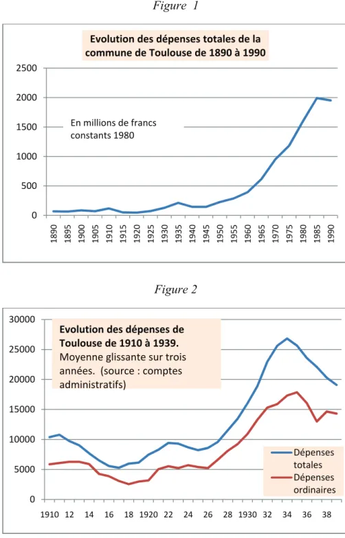Figure  1  05001000150020002500 1890 1895 1900 1905 1910 1915 1920 1925 1930 1935 1940 1945 1950 1955 1960 1965 1970 1975 1980 1985 1990Evolution des dépenses totales de la commune de Toulouse de 1890 à 1990En millions de francs constants 1980 Figure 2  05