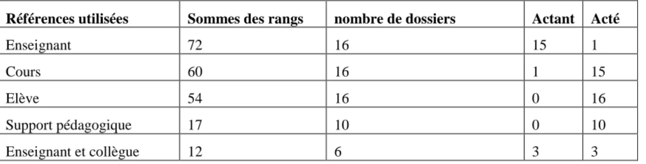 Tableau 4. Cinq références les plus utilisées dans les dossiers réflexifs 