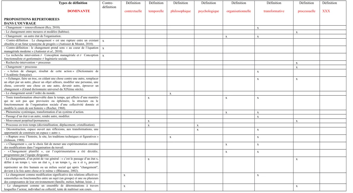 Tableau numéro 1 : Définitions du changement répertoriées dans l’ouvrage et classement selon une typologie