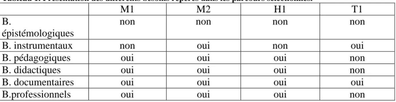 Tableau 1. Présentation des différents besoins repérés dans les parcours sélectionnés