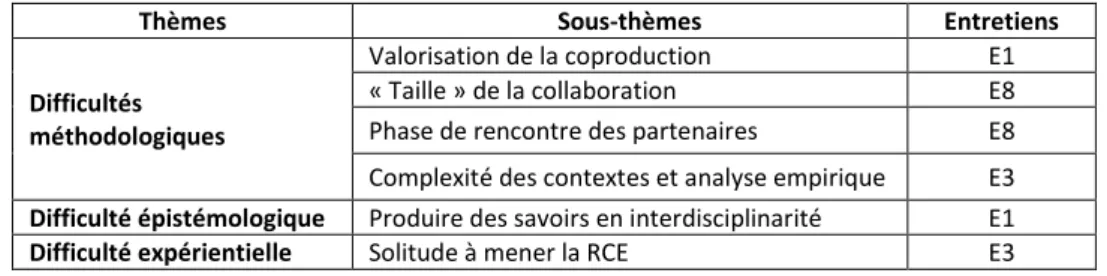 Tableau 4 : sous-thèmes traités par une seule chercheuse à la fois (source : autrices, 2019) 