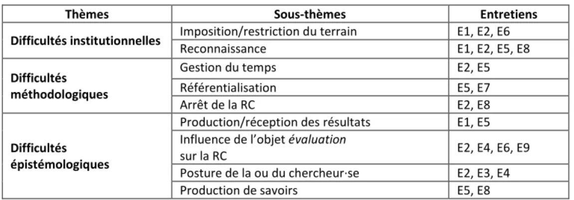 Tableau 5 : sous-thèmes traités par plusieurs chercheur·ses à la fois (source : autrices, 2019) 