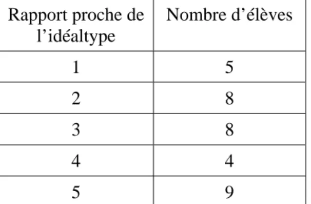 Tableau 1. Répartition des 34 élèves de l'échantillon selon le rapport entretenu avec les savoirs de la physique 