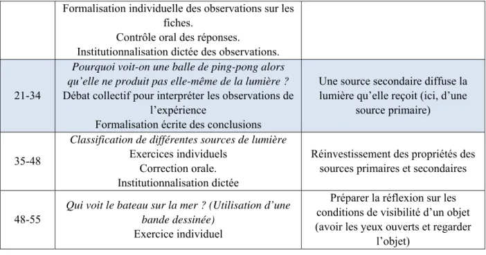 Tableau 1 : Synopsis condensé de la séance en classe dédoublée (en gris l’épisode analysé) 