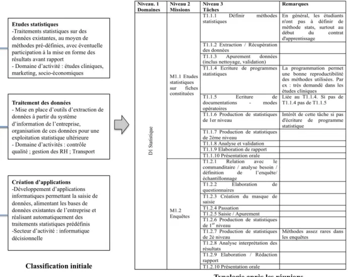 Figure 1 : d’une classification initiale simple à une typologie ordonnée des missions